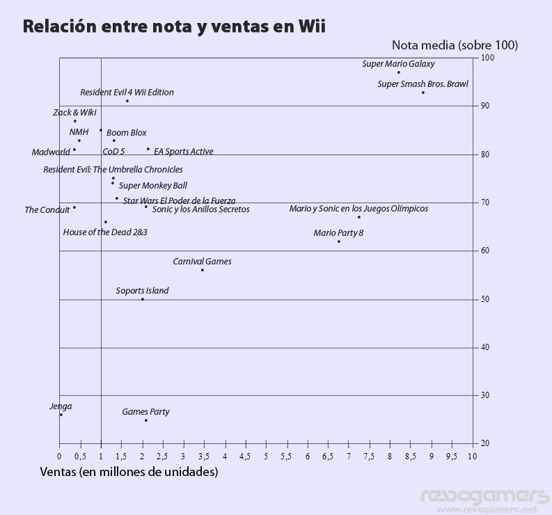 relación entre notas y ventas en wii revogamers